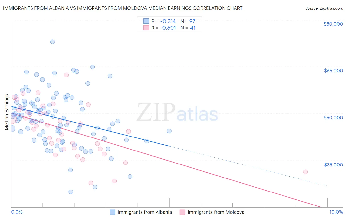 Immigrants from Albania vs Immigrants from Moldova Median Earnings