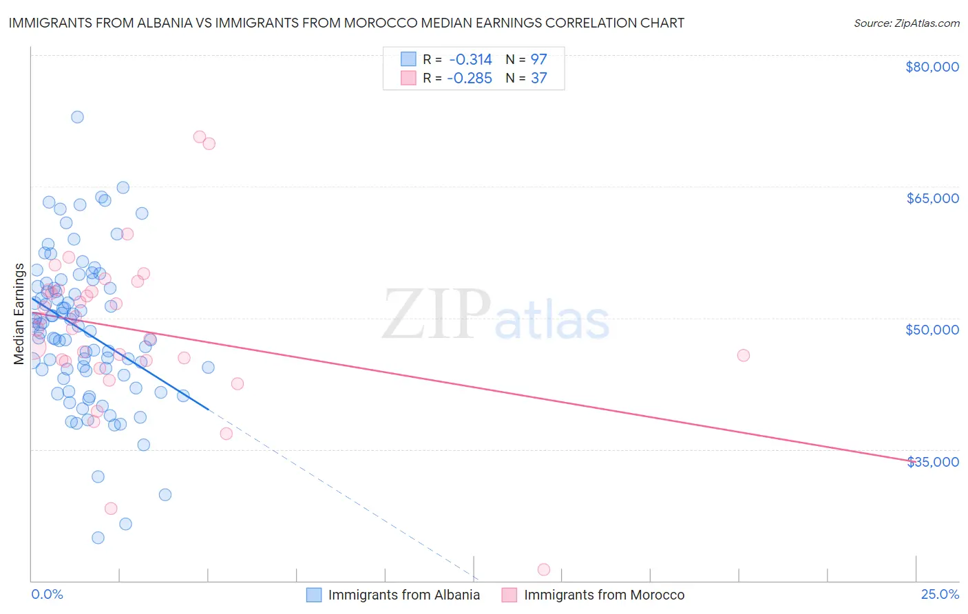 Immigrants from Albania vs Immigrants from Morocco Median Earnings