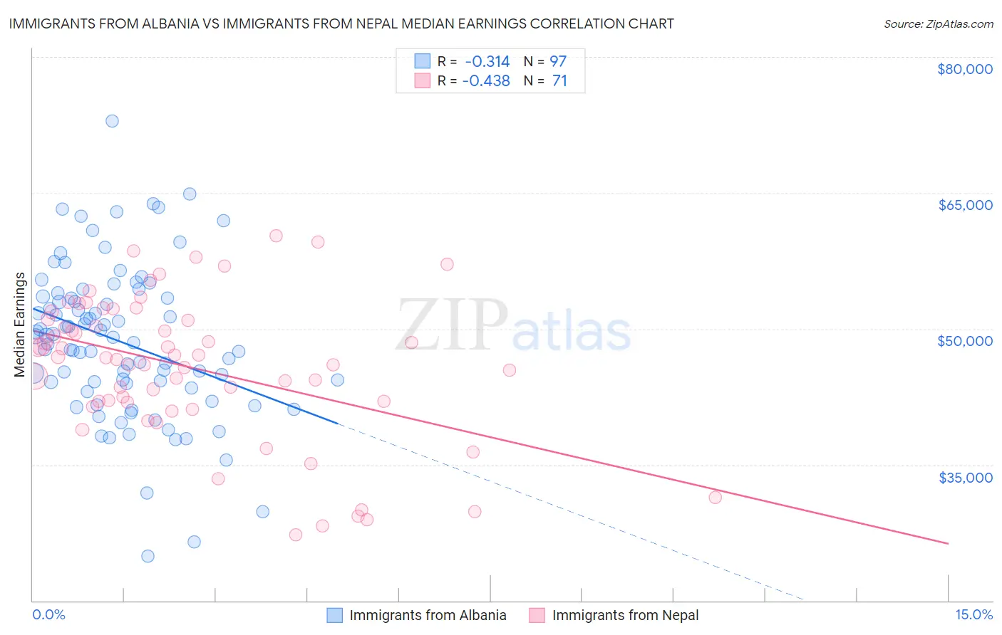 Immigrants from Albania vs Immigrants from Nepal Median Earnings