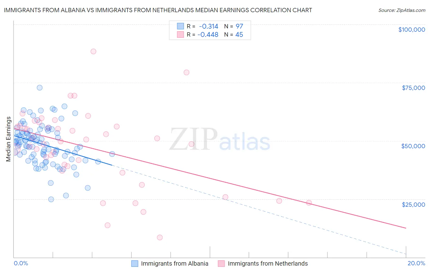 Immigrants from Albania vs Immigrants from Netherlands Median Earnings