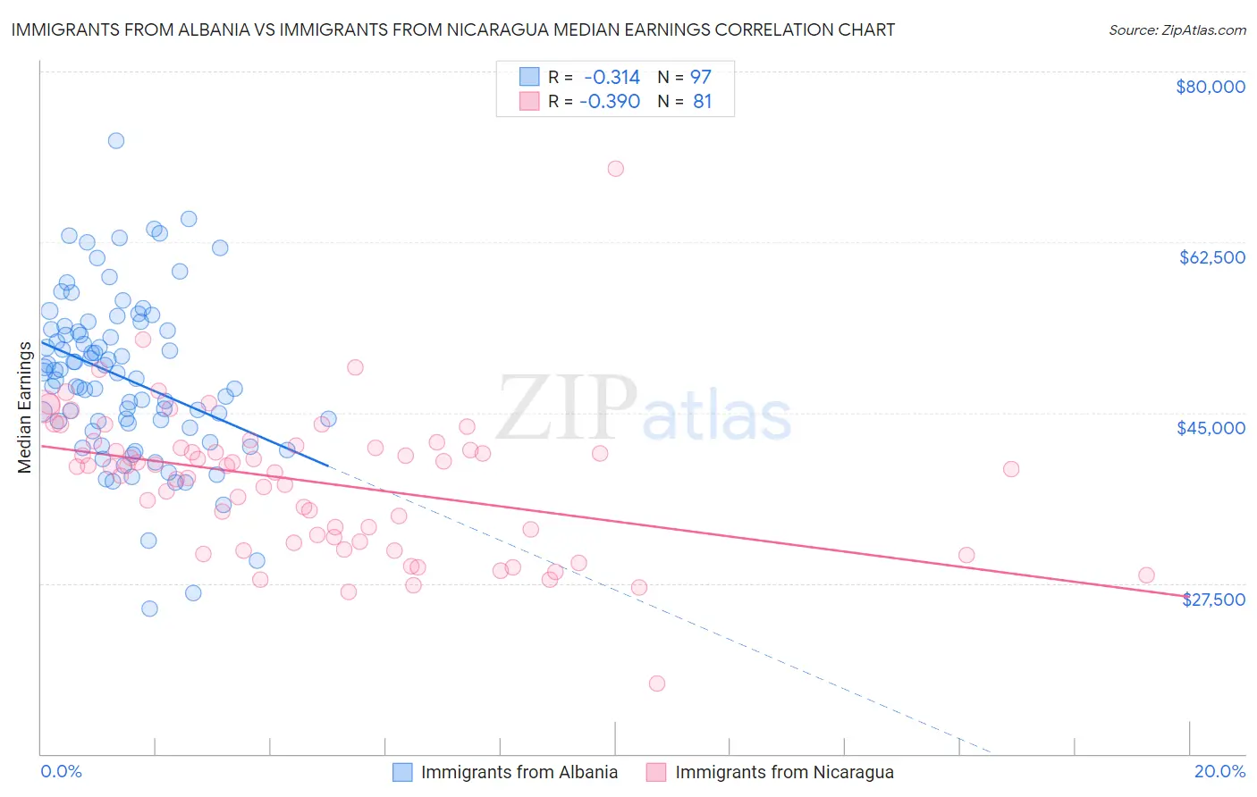 Immigrants from Albania vs Immigrants from Nicaragua Median Earnings