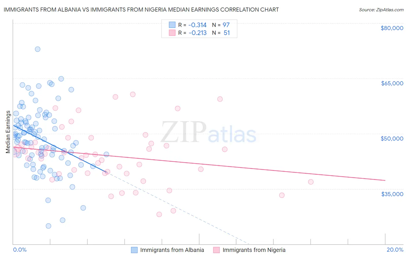 Immigrants from Albania vs Immigrants from Nigeria Median Earnings