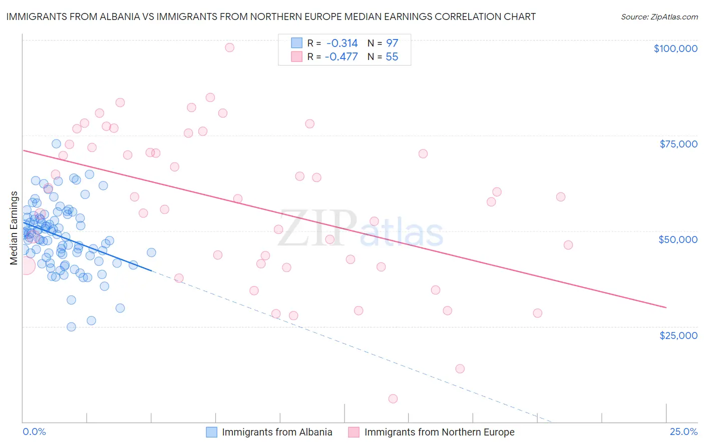 Immigrants from Albania vs Immigrants from Northern Europe Median Earnings