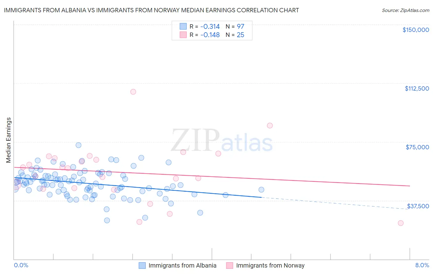 Immigrants from Albania vs Immigrants from Norway Median Earnings