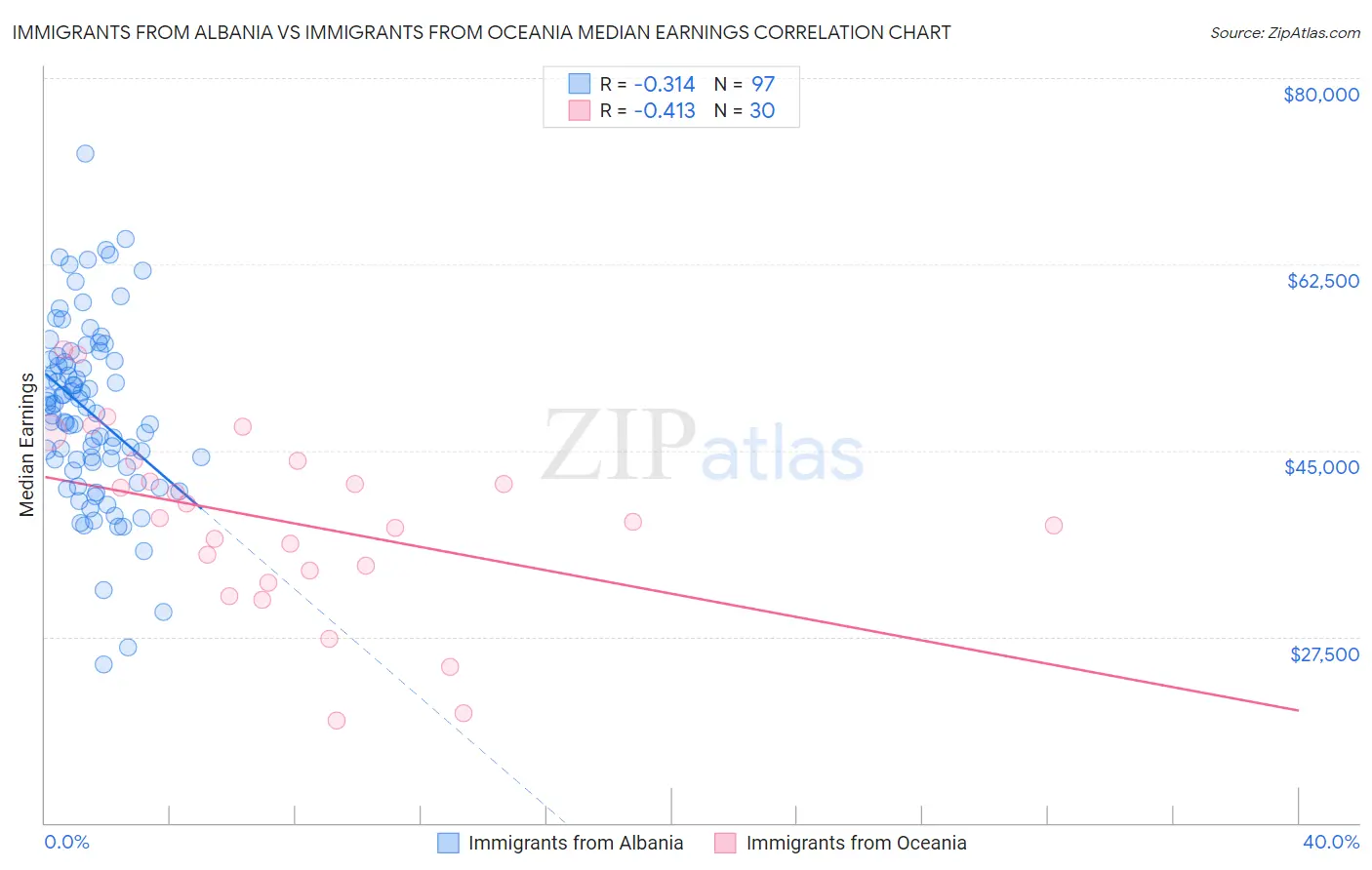 Immigrants from Albania vs Immigrants from Oceania Median Earnings