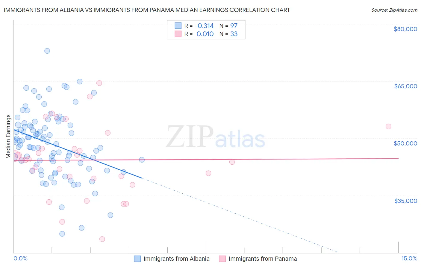 Immigrants from Albania vs Immigrants from Panama Median Earnings