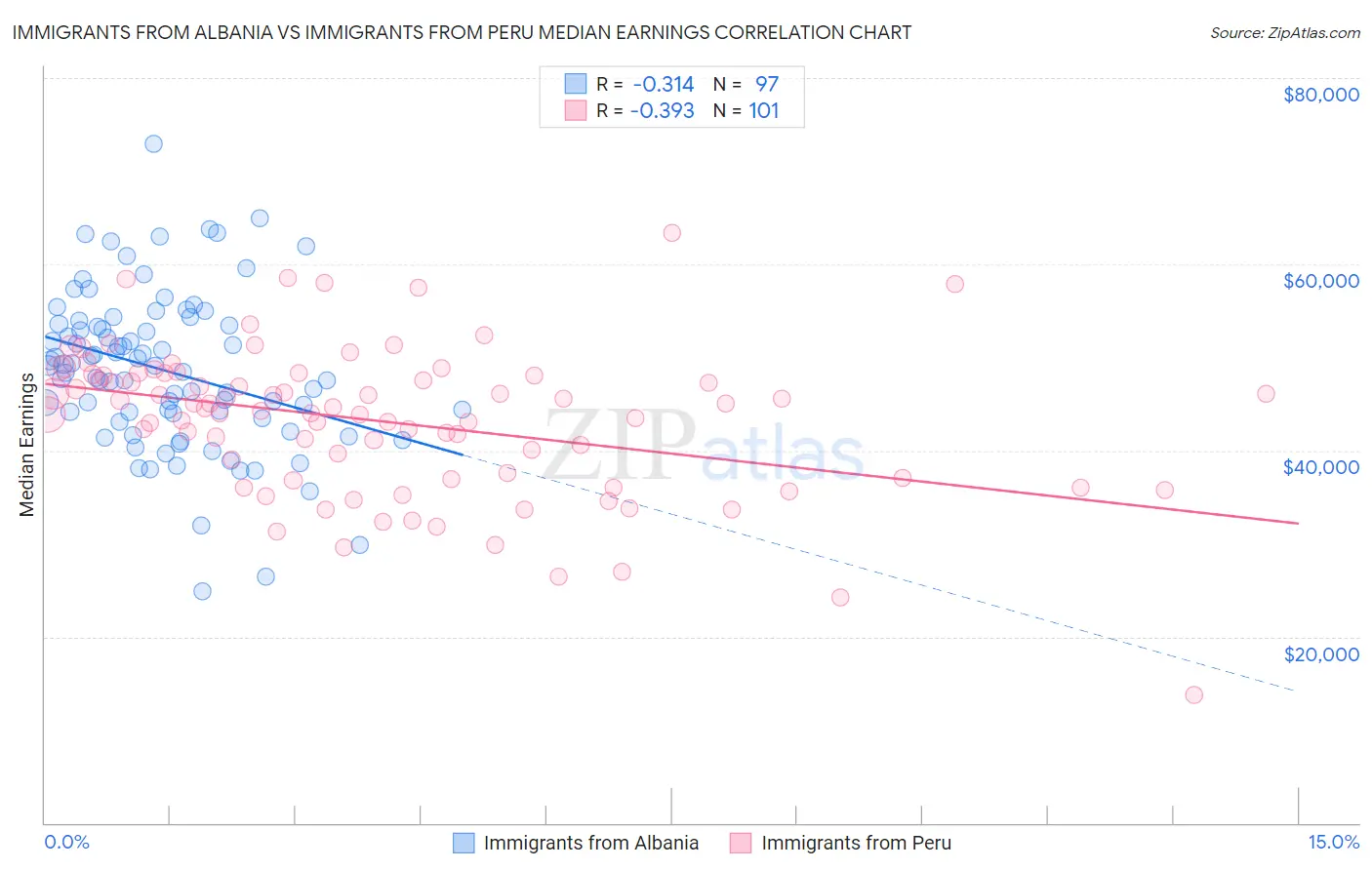 Immigrants from Albania vs Immigrants from Peru Median Earnings