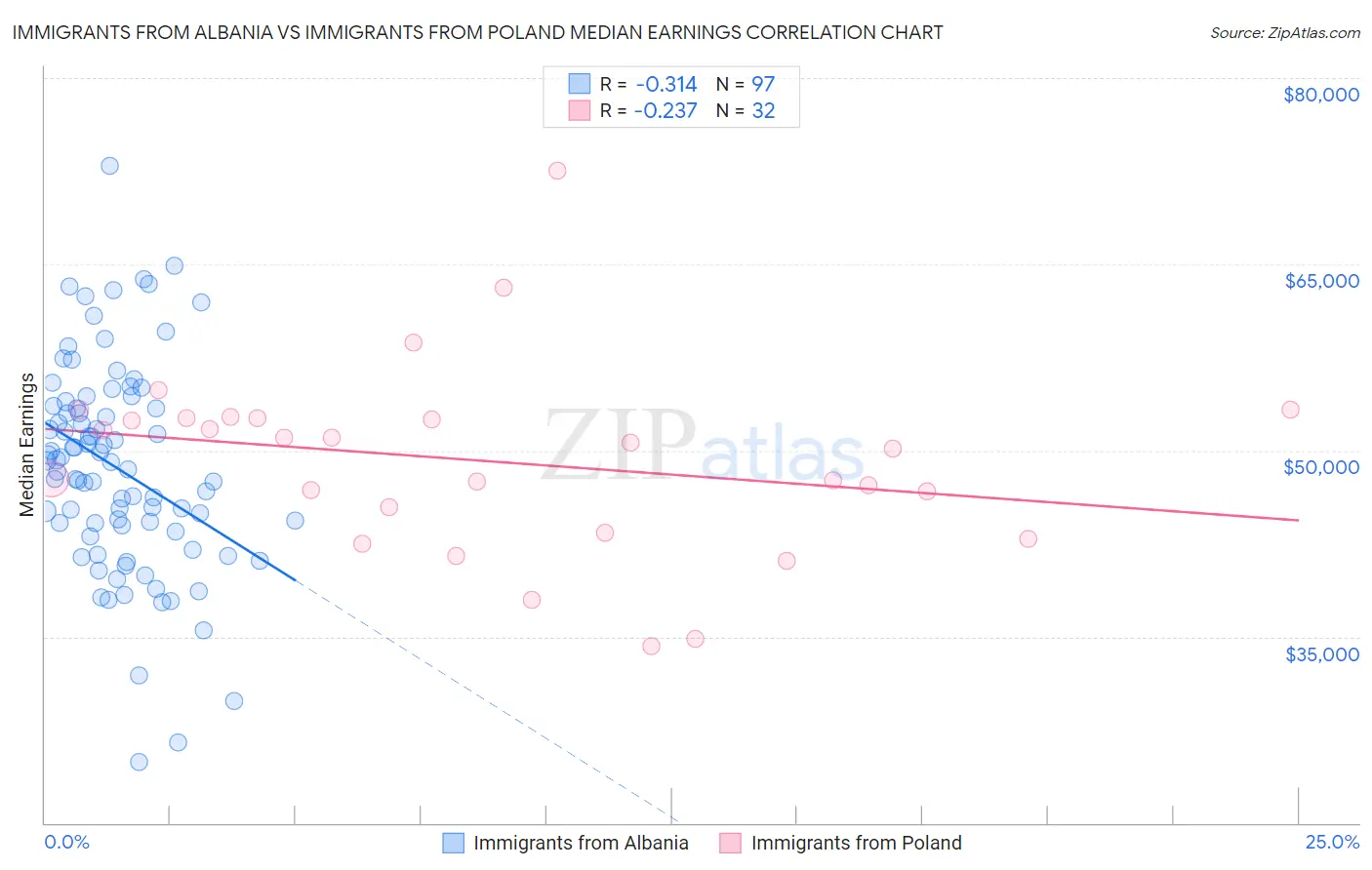 Immigrants from Albania vs Immigrants from Poland Median Earnings