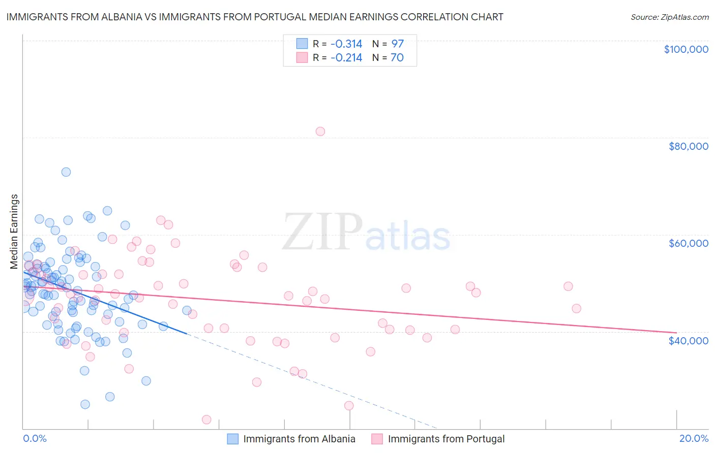 Immigrants from Albania vs Immigrants from Portugal Median Earnings