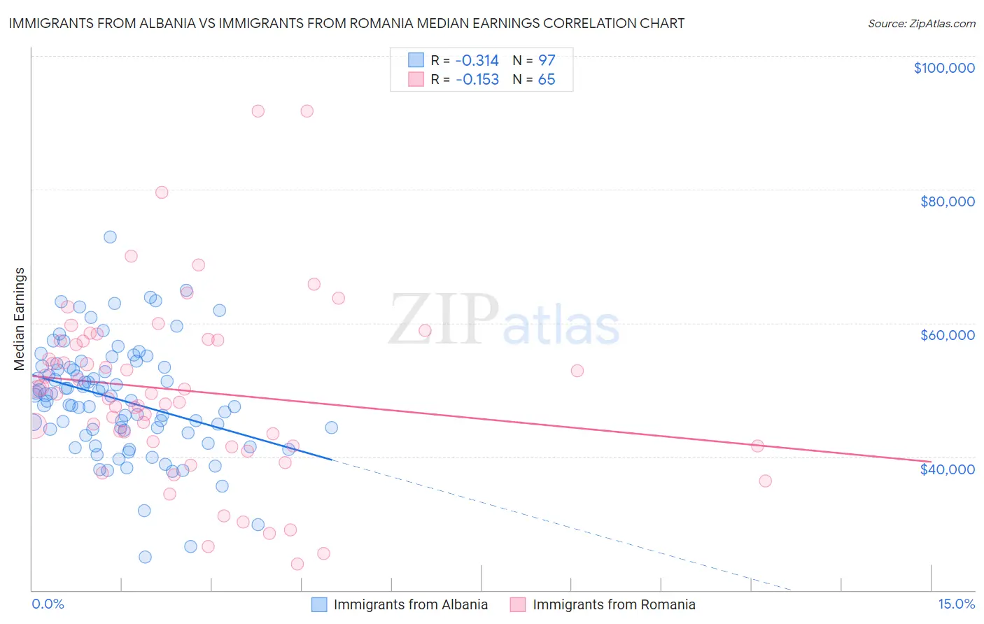 Immigrants from Albania vs Immigrants from Romania Median Earnings