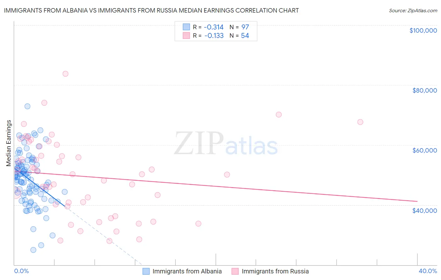 Immigrants from Albania vs Immigrants from Russia Median Earnings