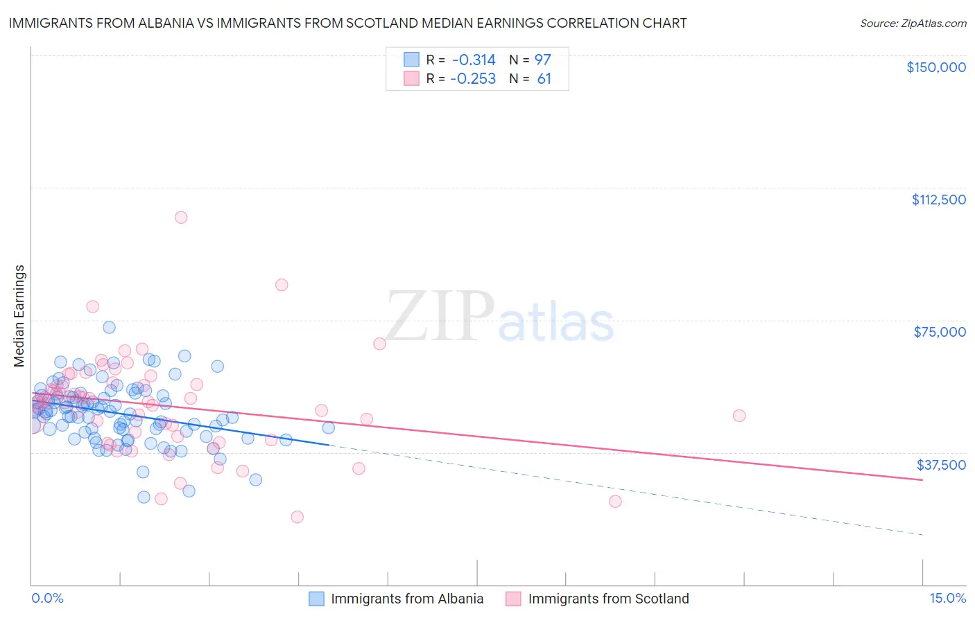 Immigrants from Albania vs Immigrants from Scotland Median Earnings