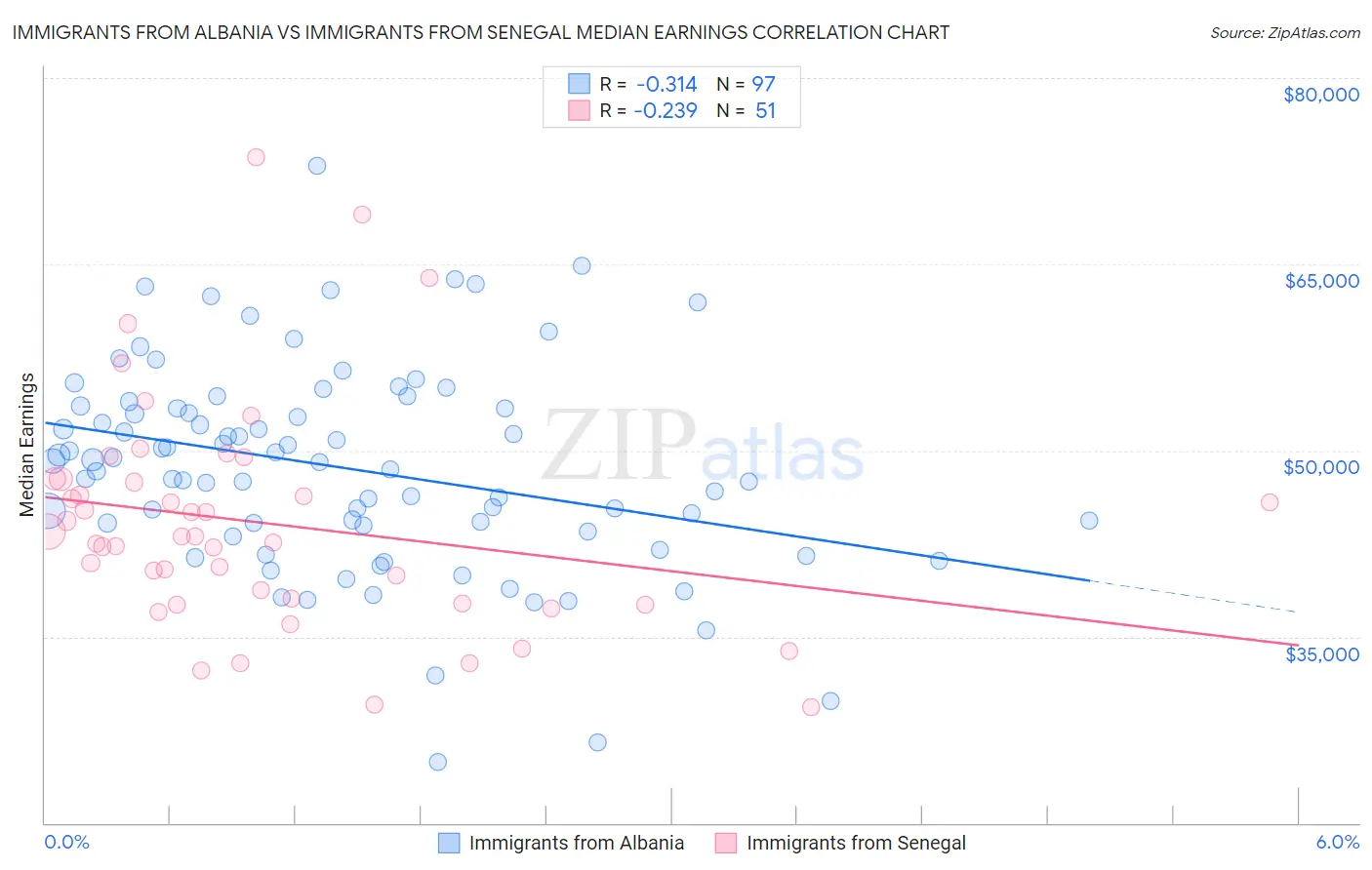 Immigrants from Albania vs Immigrants from Senegal Median Earnings