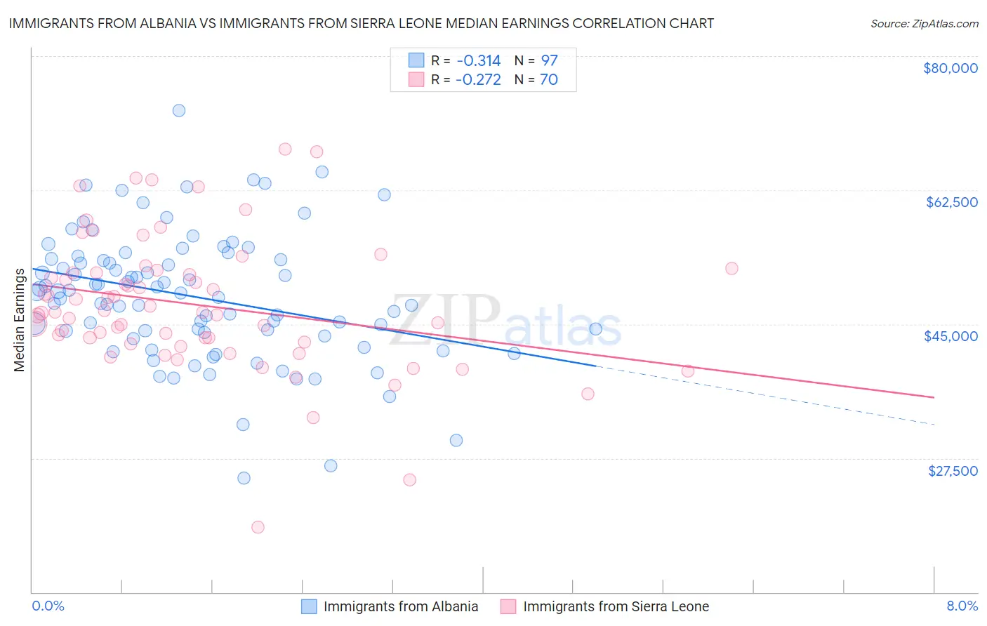 Immigrants from Albania vs Immigrants from Sierra Leone Median Earnings