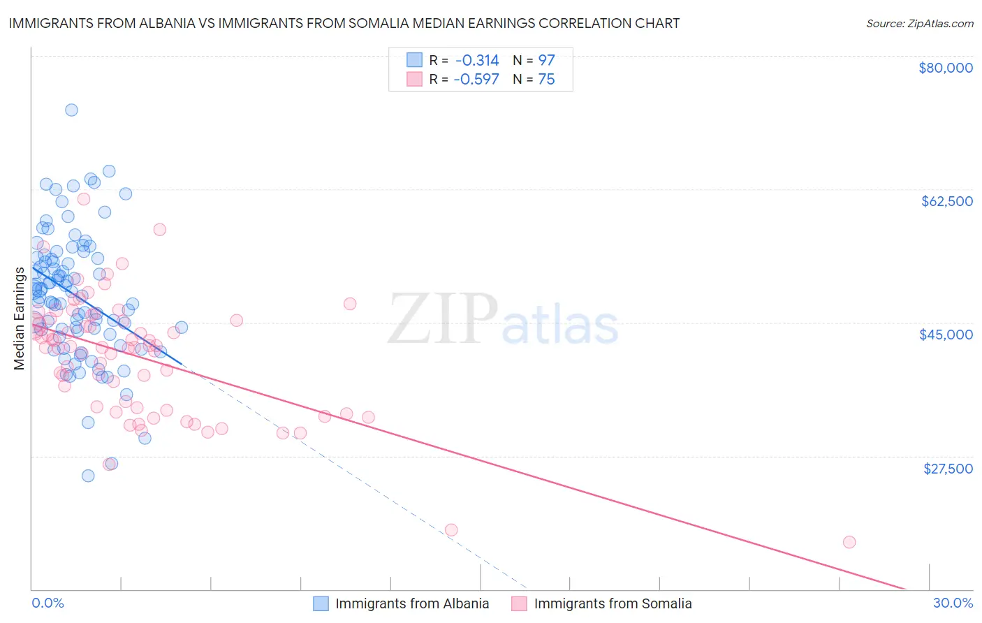 Immigrants from Albania vs Immigrants from Somalia Median Earnings