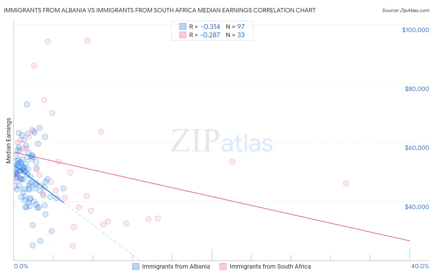 Immigrants from Albania vs Immigrants from South Africa Median Earnings