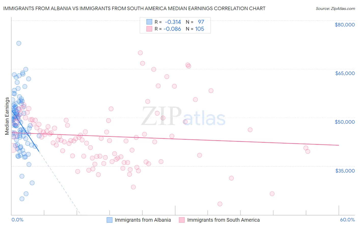 Immigrants from Albania vs Immigrants from South America Median Earnings