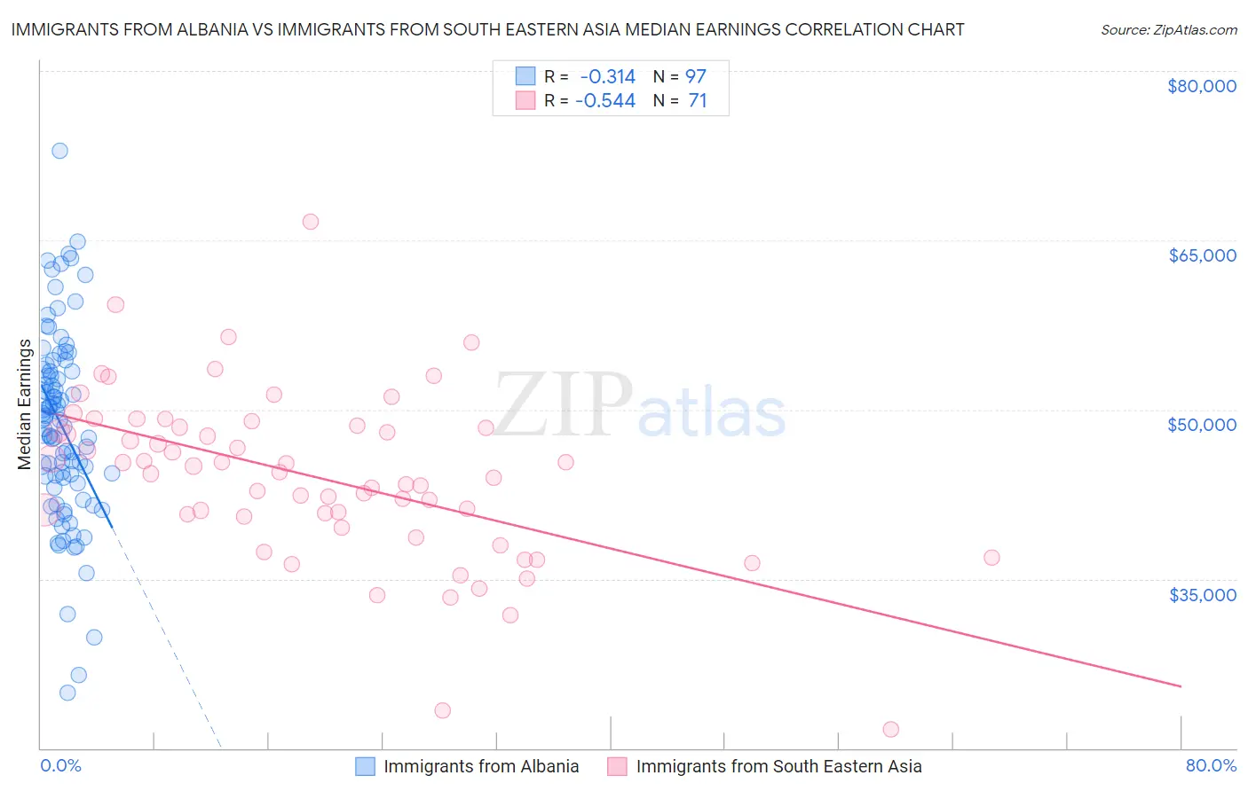 Immigrants from Albania vs Immigrants from South Eastern Asia Median Earnings