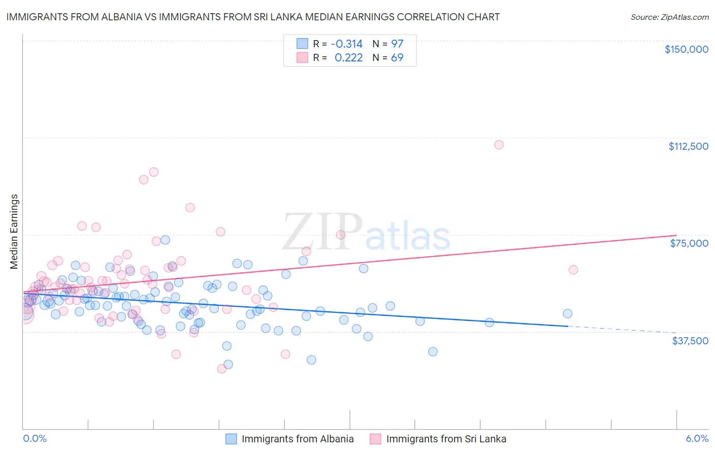 Immigrants from Albania vs Immigrants from Sri Lanka Median Earnings