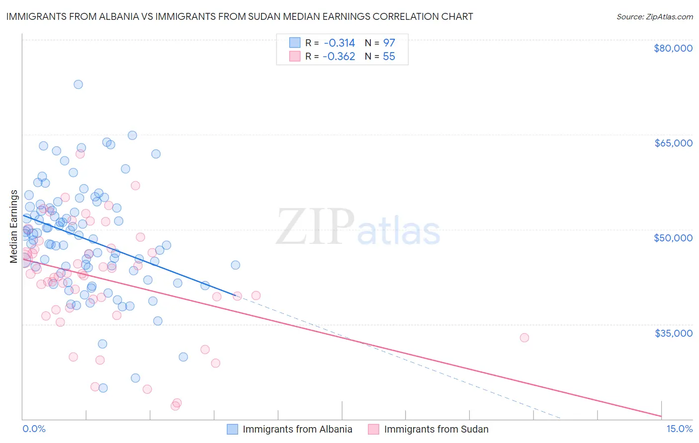 Immigrants from Albania vs Immigrants from Sudan Median Earnings