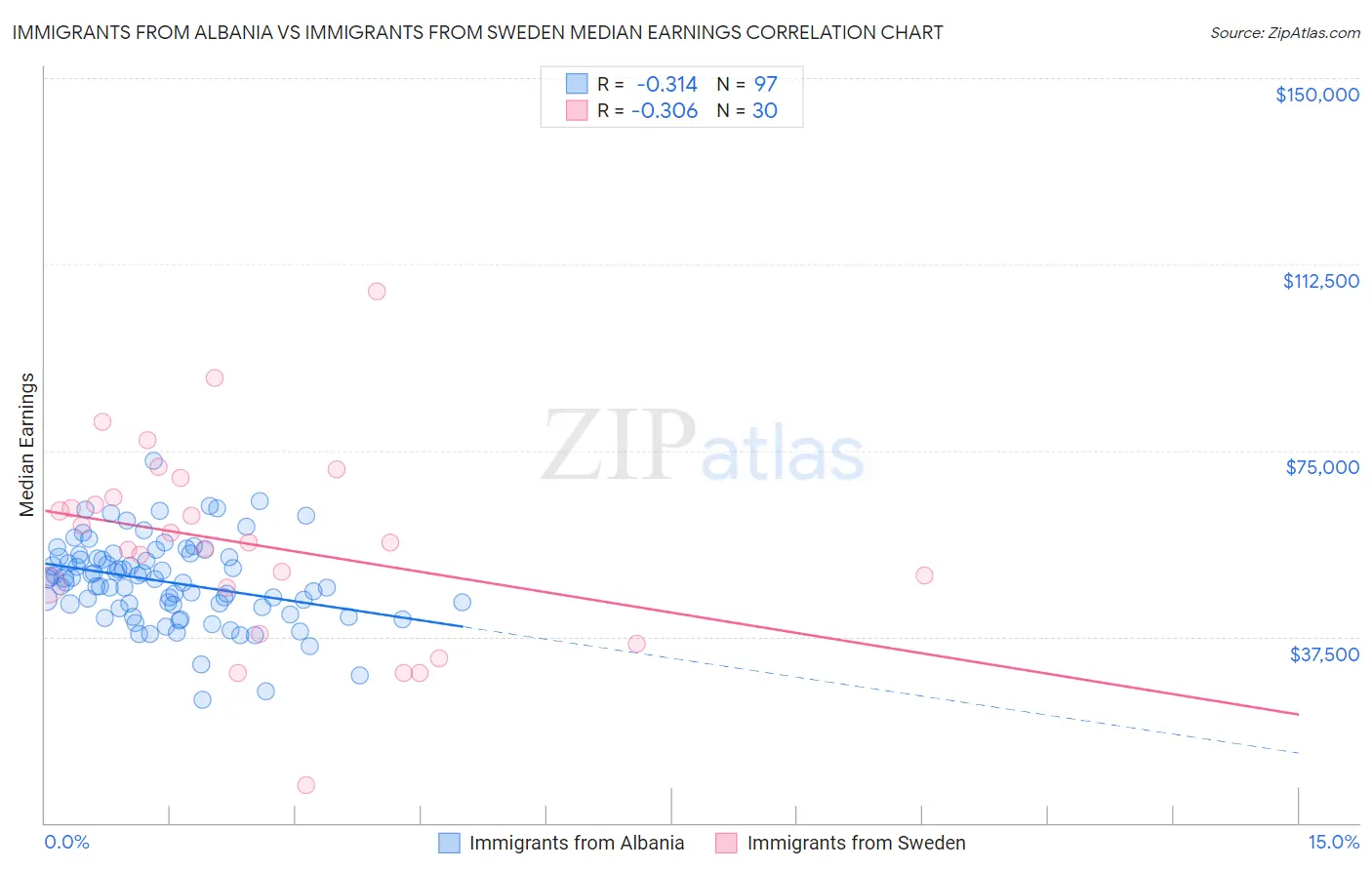 Immigrants from Albania vs Immigrants from Sweden Median Earnings