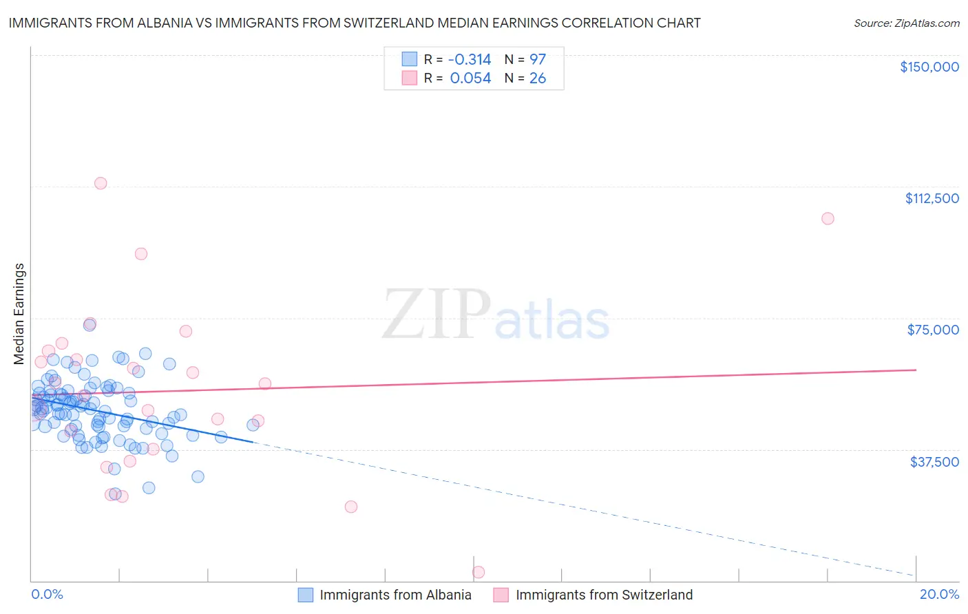 Immigrants from Albania vs Immigrants from Switzerland Median Earnings