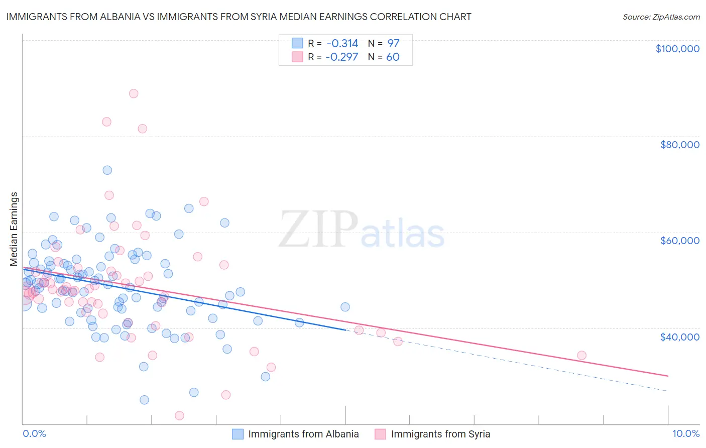 Immigrants from Albania vs Immigrants from Syria Median Earnings