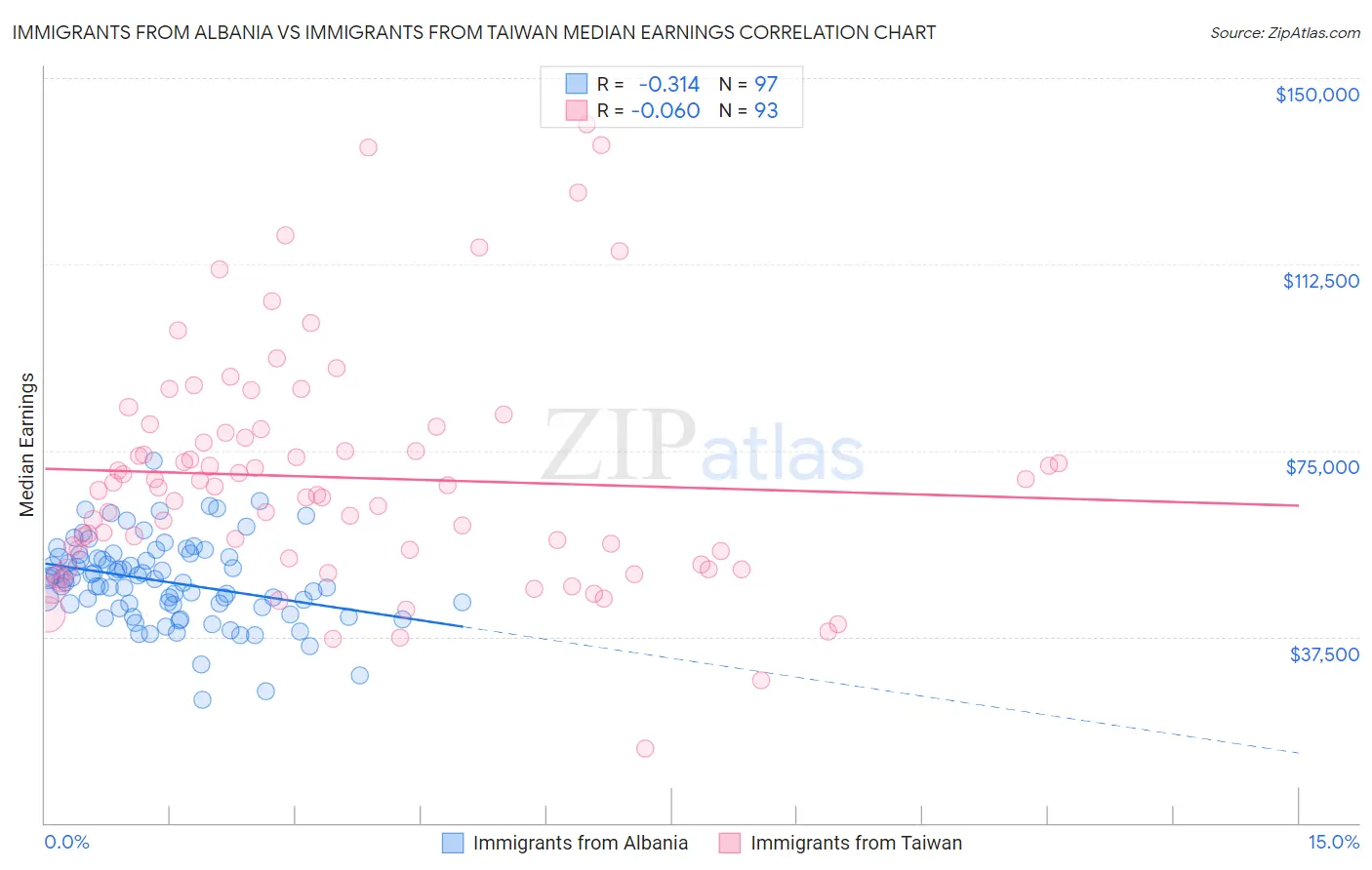 Immigrants from Albania vs Immigrants from Taiwan Median Earnings