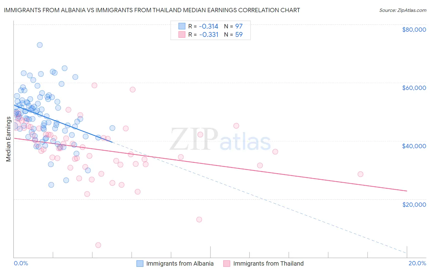 Immigrants from Albania vs Immigrants from Thailand Median Earnings