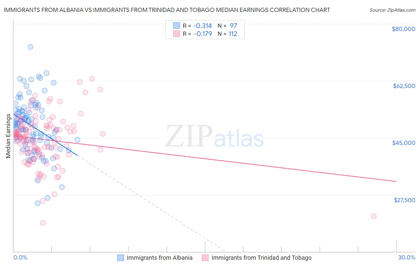 Immigrants from Albania vs Immigrants from Trinidad and Tobago Median Earnings