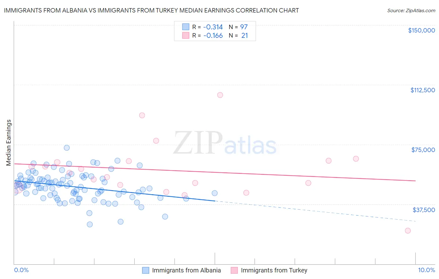 Immigrants from Albania vs Immigrants from Turkey Median Earnings