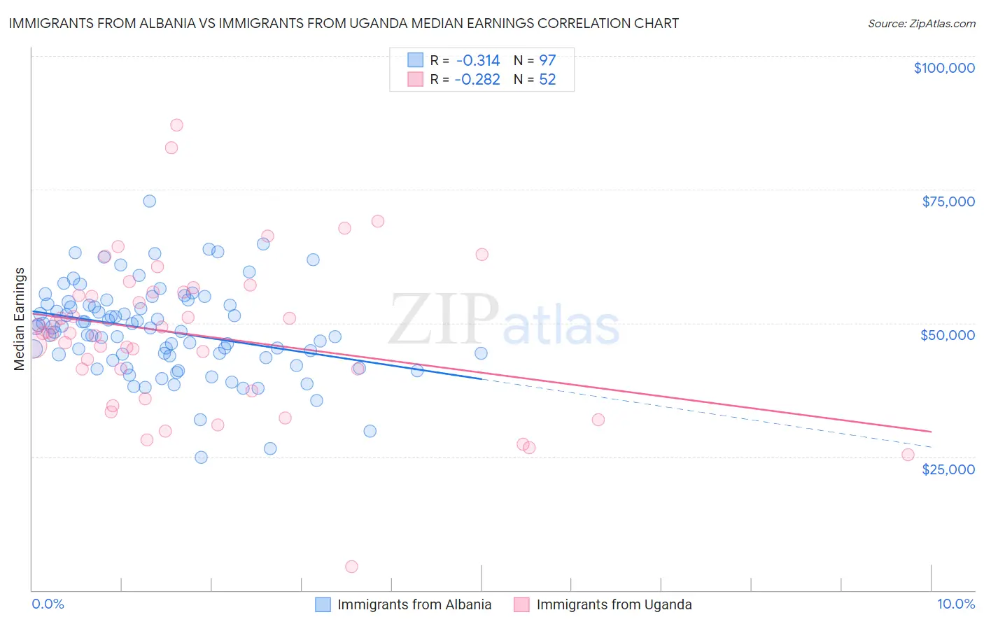 Immigrants from Albania vs Immigrants from Uganda Median Earnings