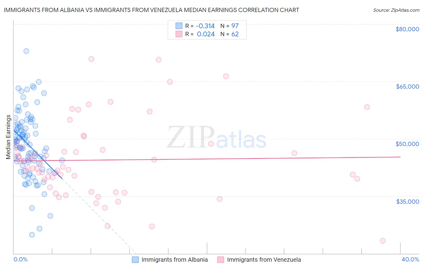 Immigrants from Albania vs Immigrants from Venezuela Median Earnings