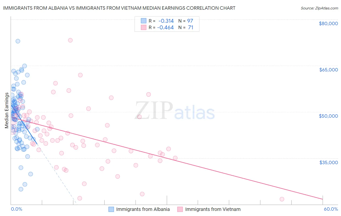 Immigrants from Albania vs Immigrants from Vietnam Median Earnings