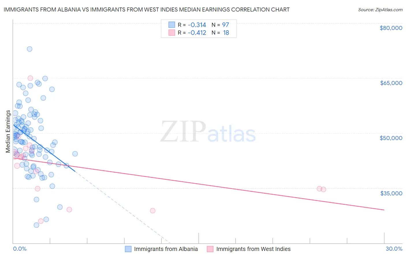 Immigrants from Albania vs Immigrants from West Indies Median Earnings