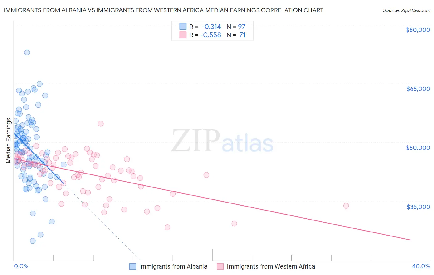 Immigrants from Albania vs Immigrants from Western Africa Median Earnings