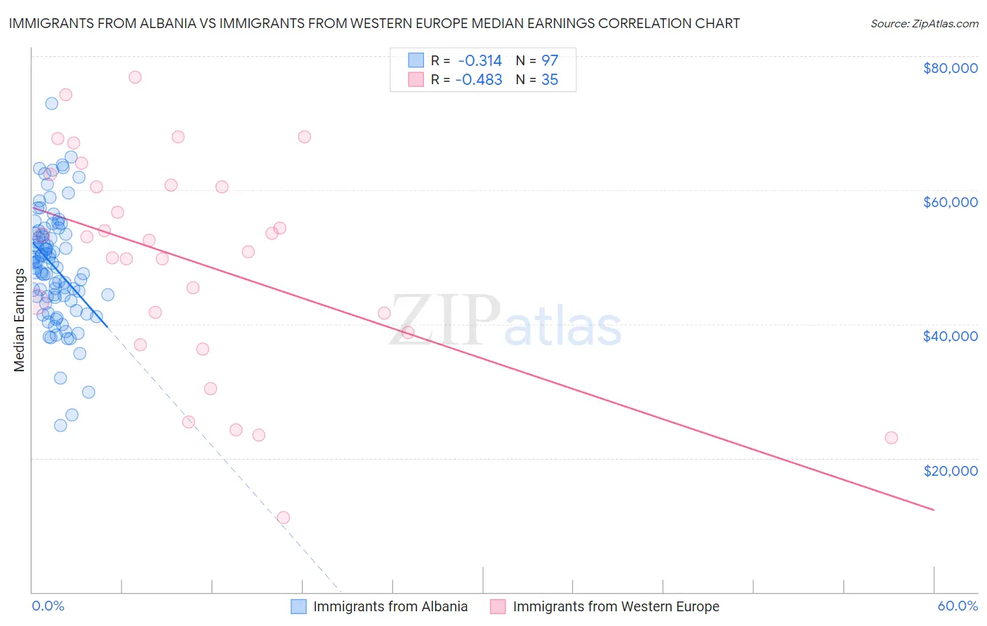 Immigrants from Albania vs Immigrants from Western Europe Median Earnings
