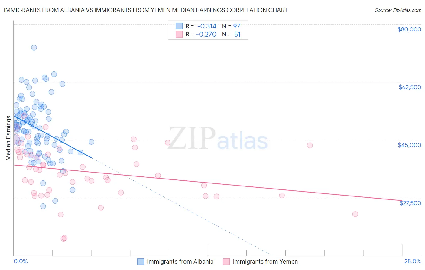 Immigrants from Albania vs Immigrants from Yemen Median Earnings