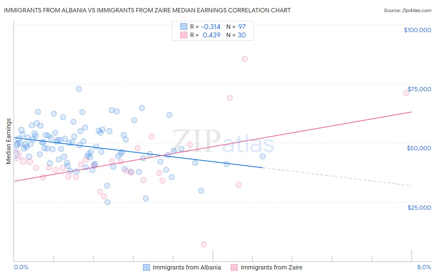 Immigrants from Albania vs Immigrants from Zaire Median Earnings