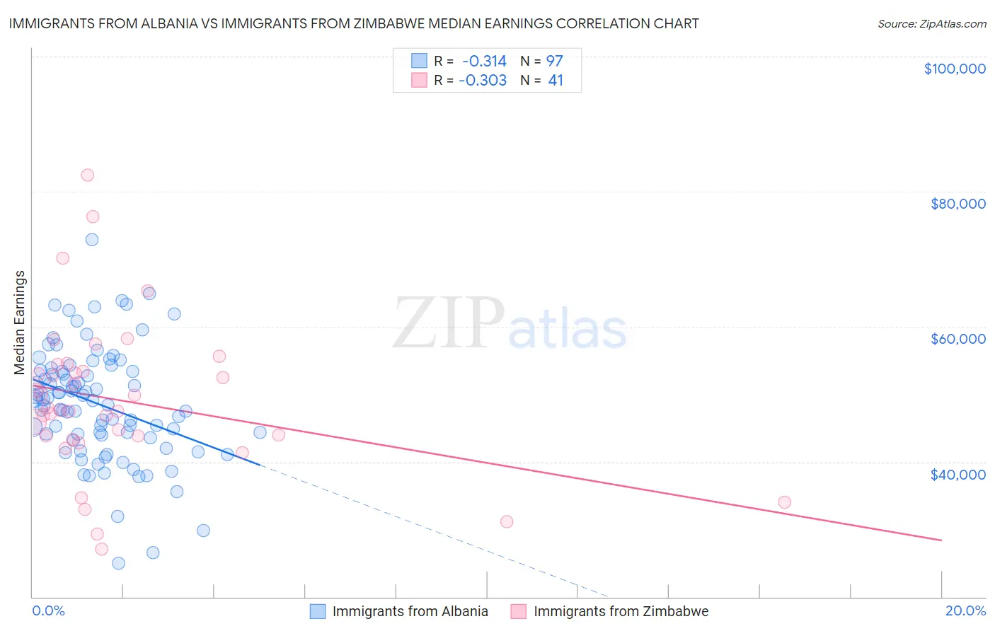 Immigrants from Albania vs Immigrants from Zimbabwe Median Earnings