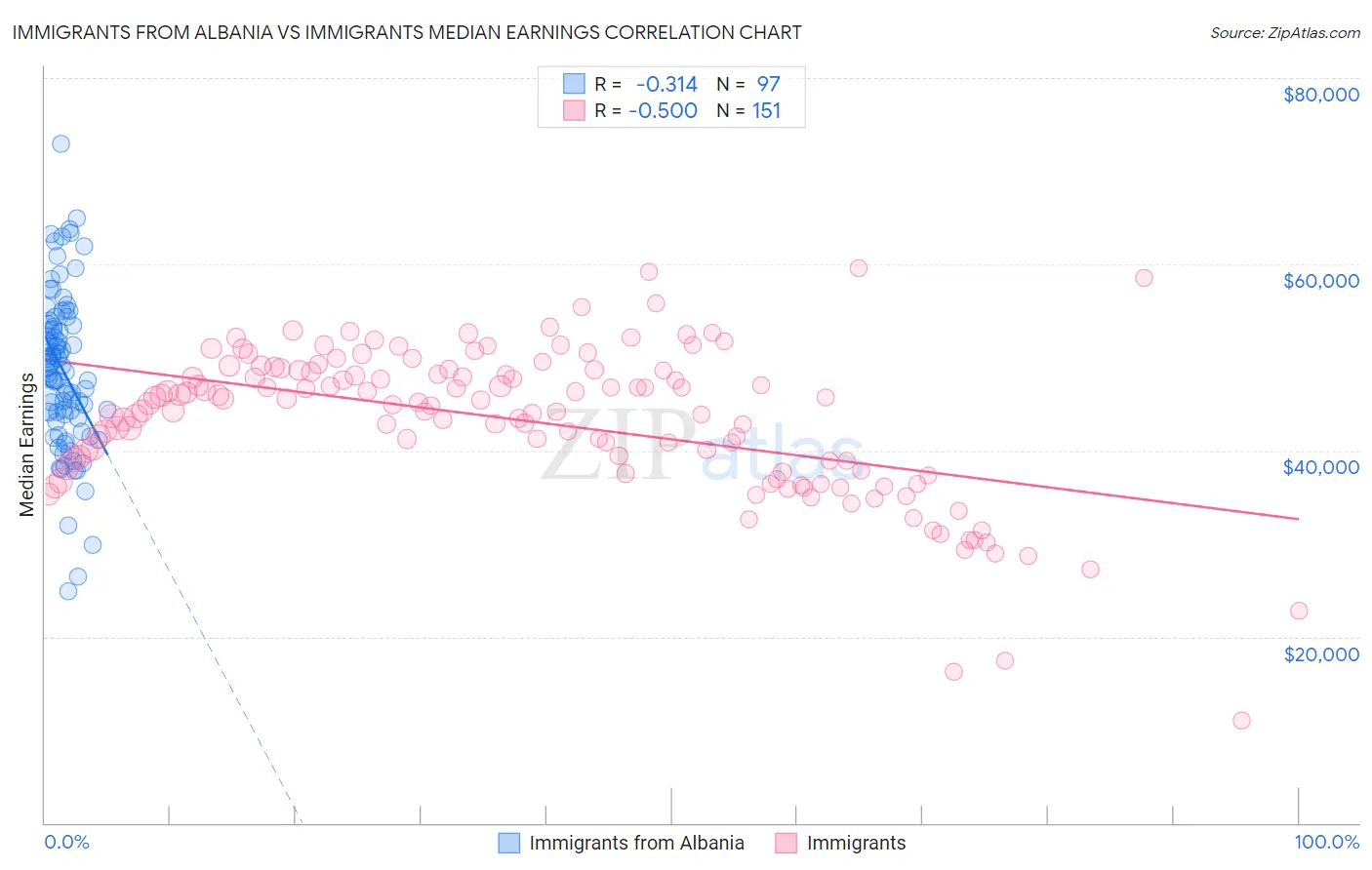 Immigrants from Albania vs Immigrants Median Earnings