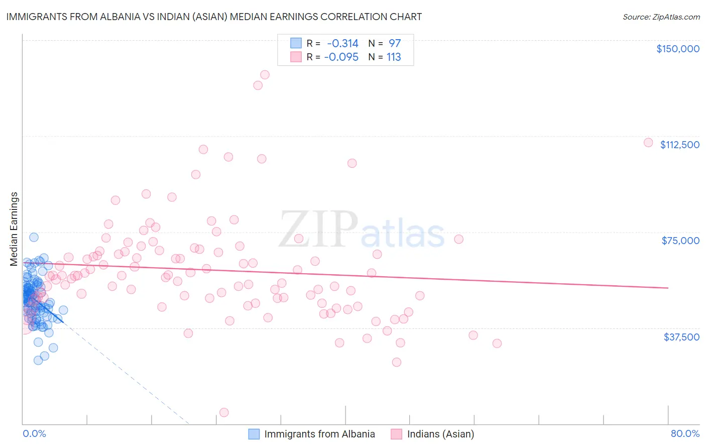 Immigrants from Albania vs Indian (Asian) Median Earnings