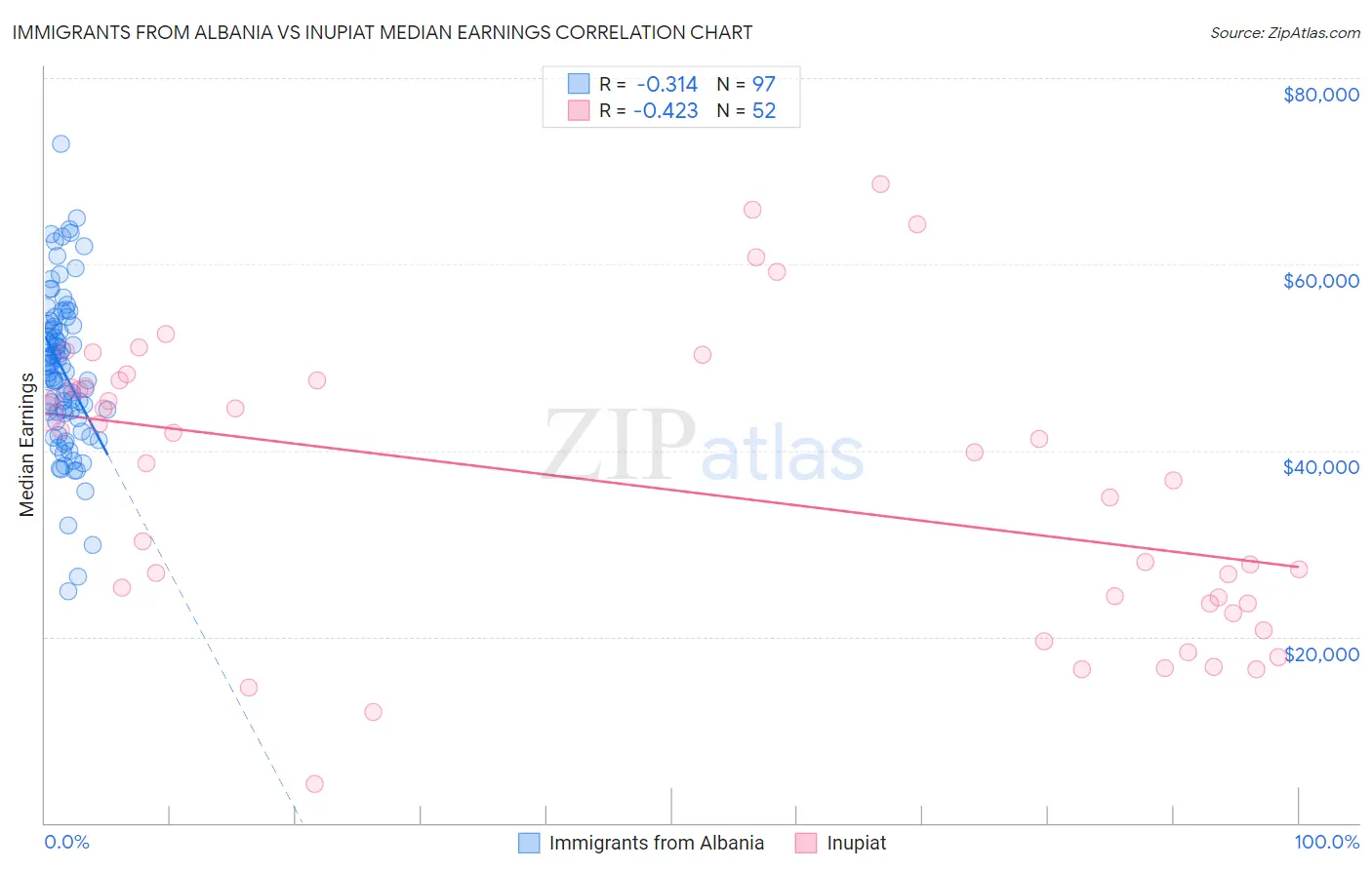 Immigrants from Albania vs Inupiat Median Earnings