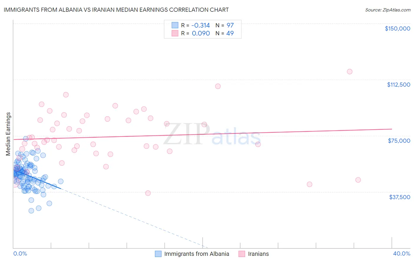 Immigrants from Albania vs Iranian Median Earnings