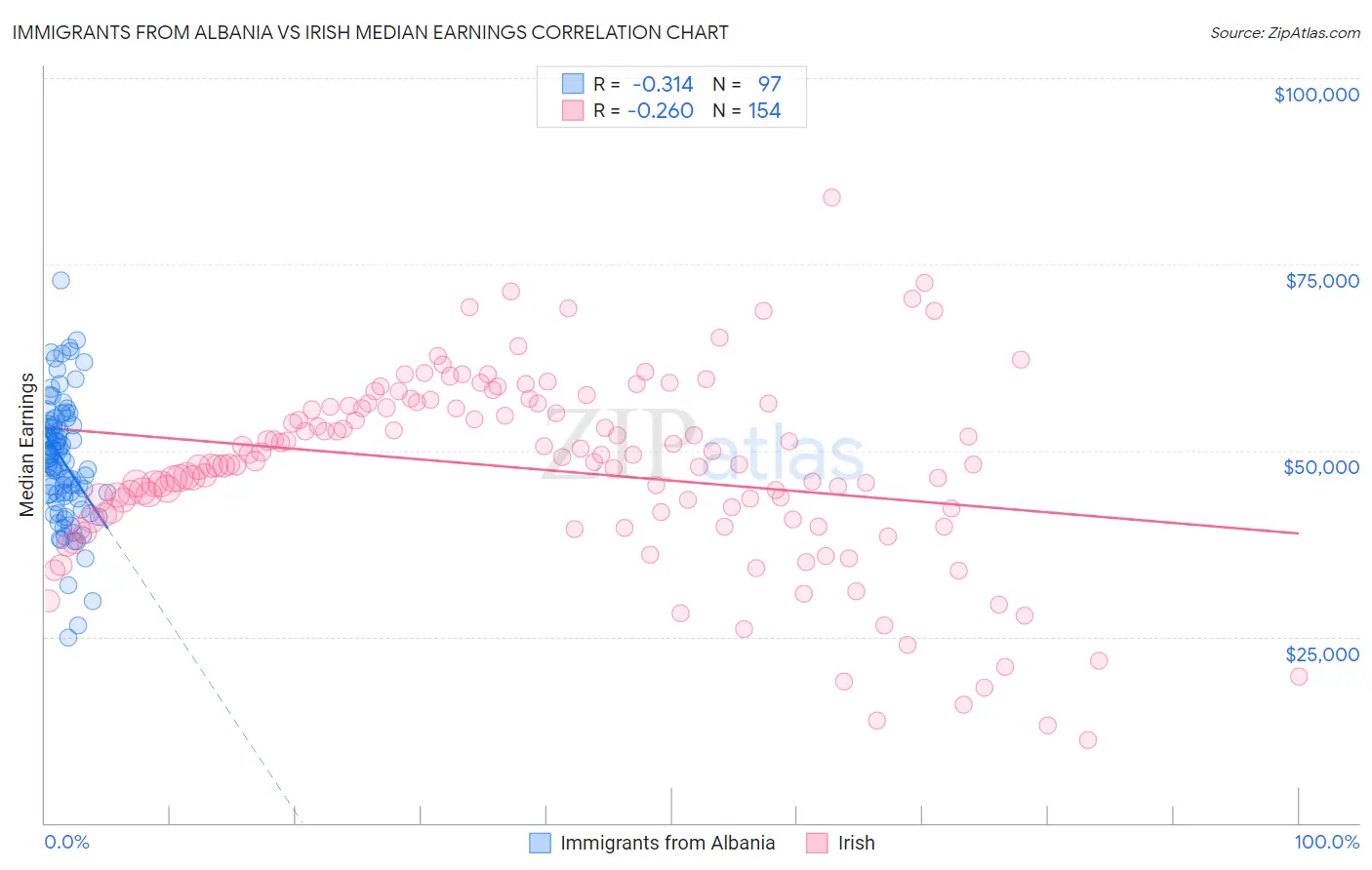 Immigrants from Albania vs Irish Median Earnings