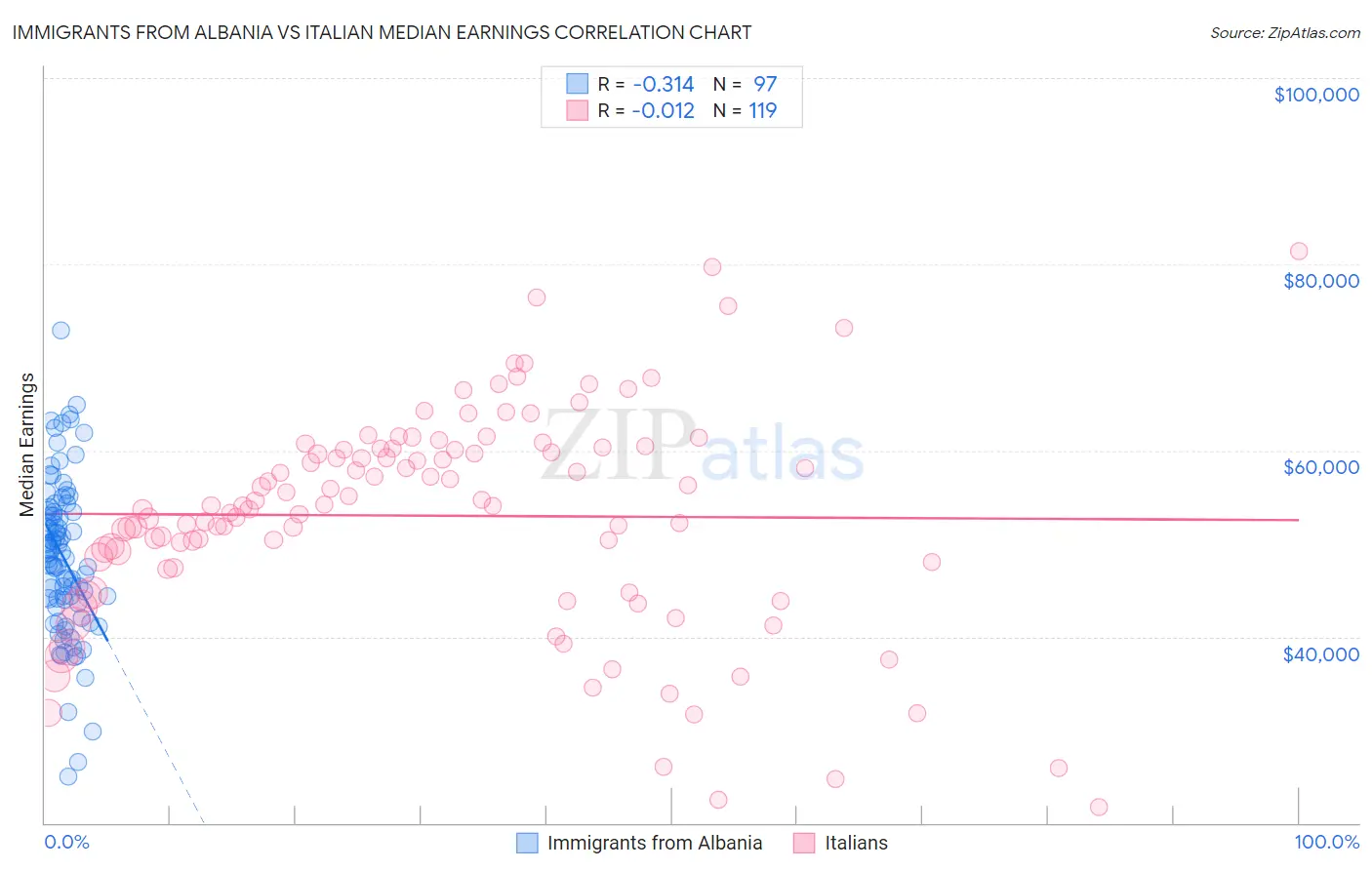 Immigrants from Albania vs Italian Median Earnings