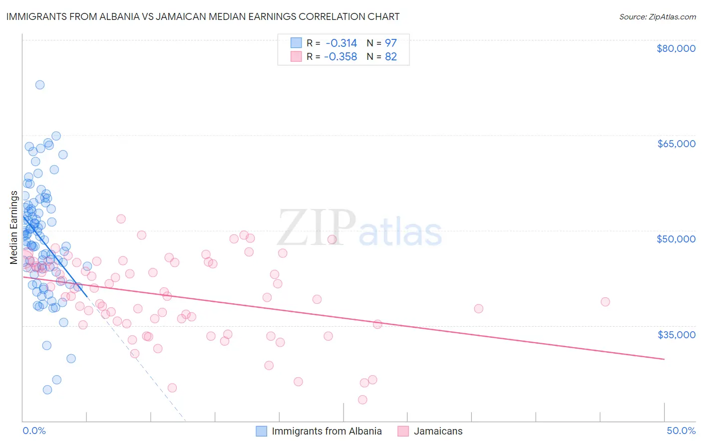 Immigrants from Albania vs Jamaican Median Earnings