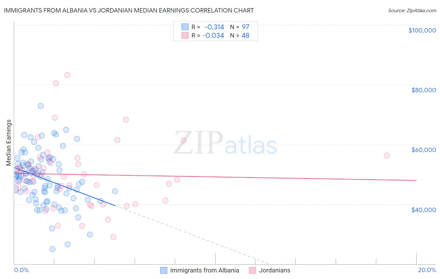 Immigrants from Albania vs Jordanian Median Earnings