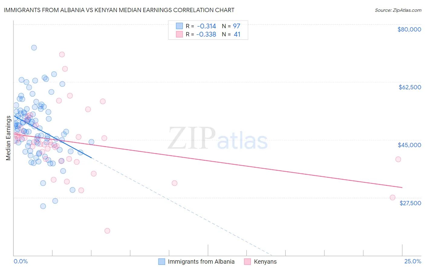 Immigrants from Albania vs Kenyan Median Earnings