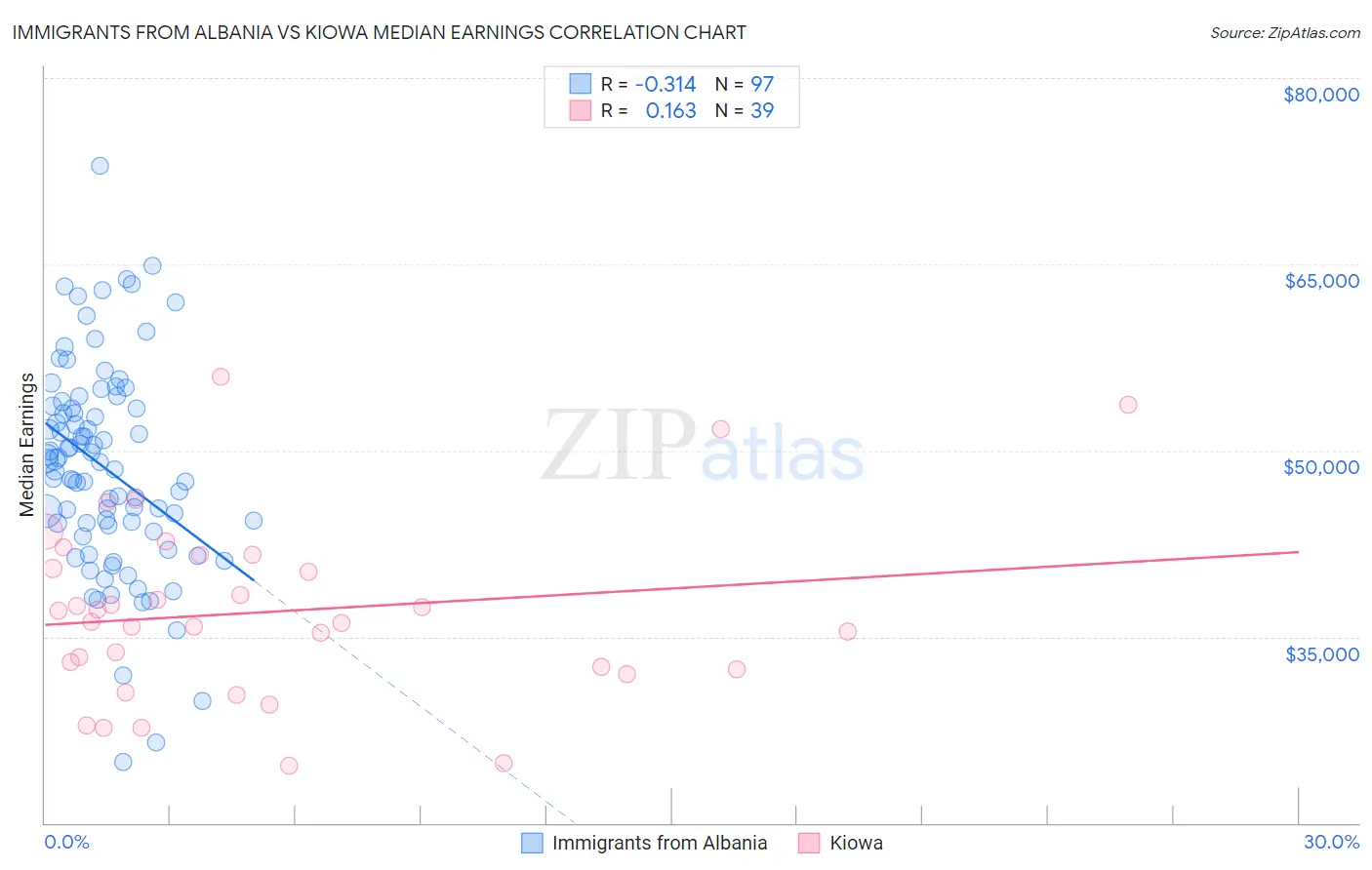 Immigrants from Albania vs Kiowa Median Earnings